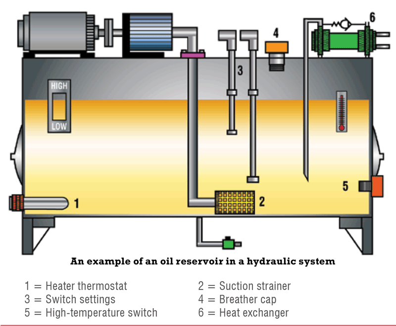 An example of an oil reservoir in a hydraulic system