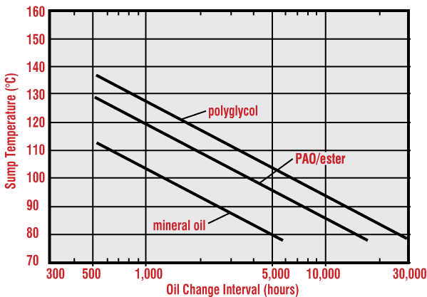 Figure 5. A comparison of lubricant life and oil change intervals for mineral oil, PAOs and PAGs over a range of oil sump temperatures