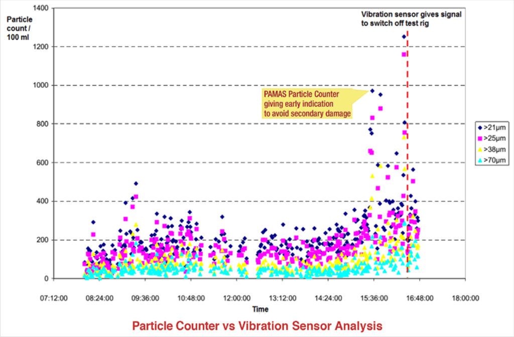 Particle count vs vibration sensor analysis