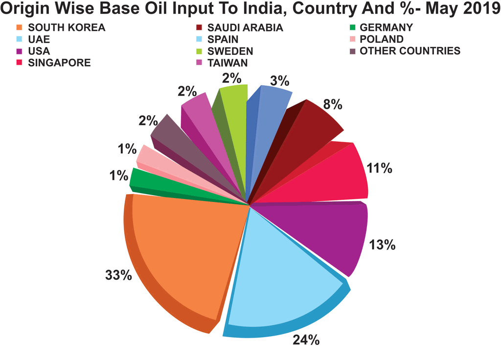 Origin wise Base Oil input to India, Country and %- July 2019