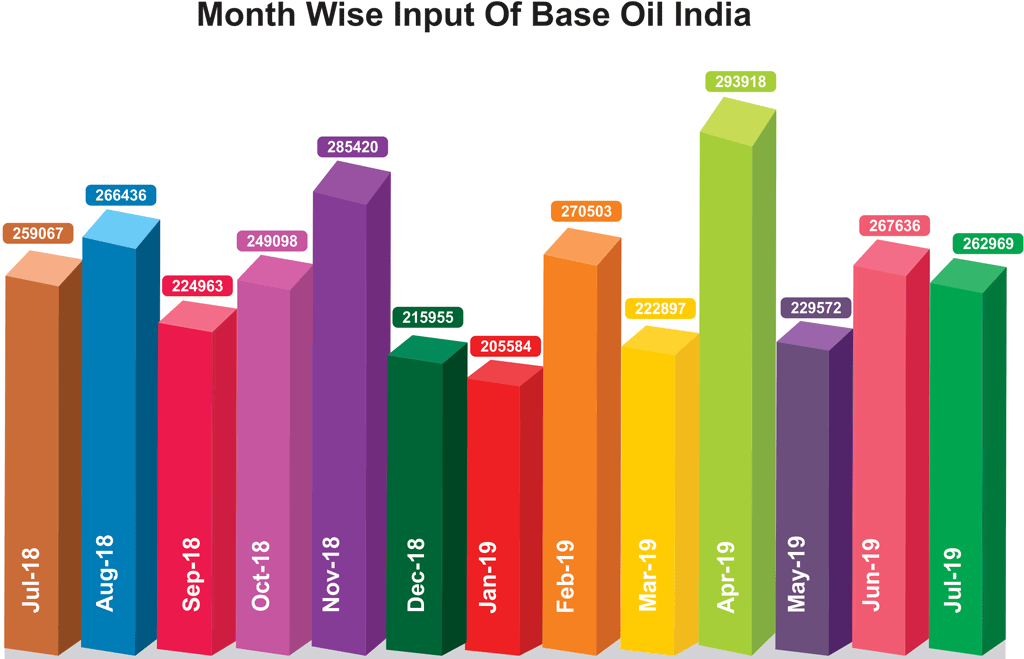 Month wise input of Base Oil in India