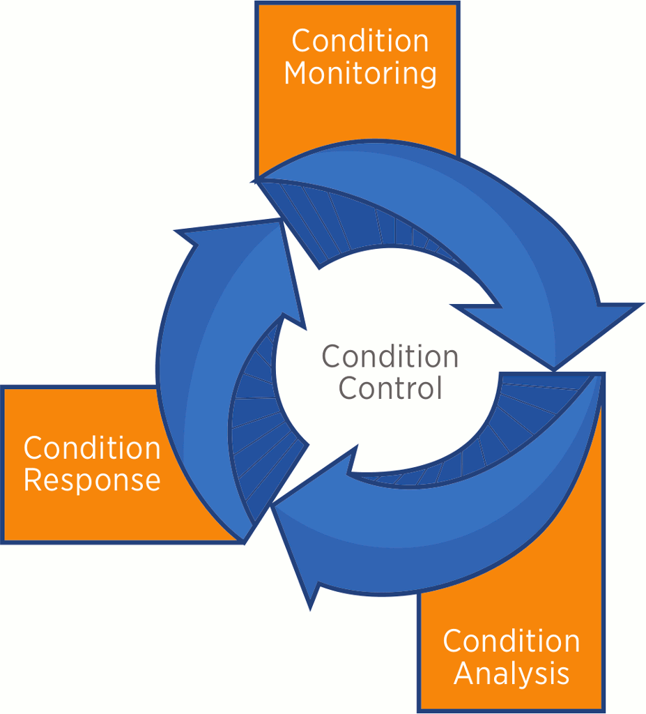 Figure 2. Condition monitoring is only the data aquisition stage of condition control (sustained reliability). Condition analysis converts this data into meaningful information about the state of the machine. Condition response puts this information to work by converting it into actionable course corrections, executed either by humans or autonomously by the machine.