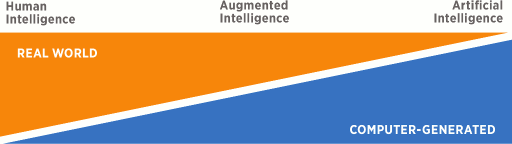 Figure 3. When human intelligence is augmented by artificial intelligence, the optimum result can be achieved.