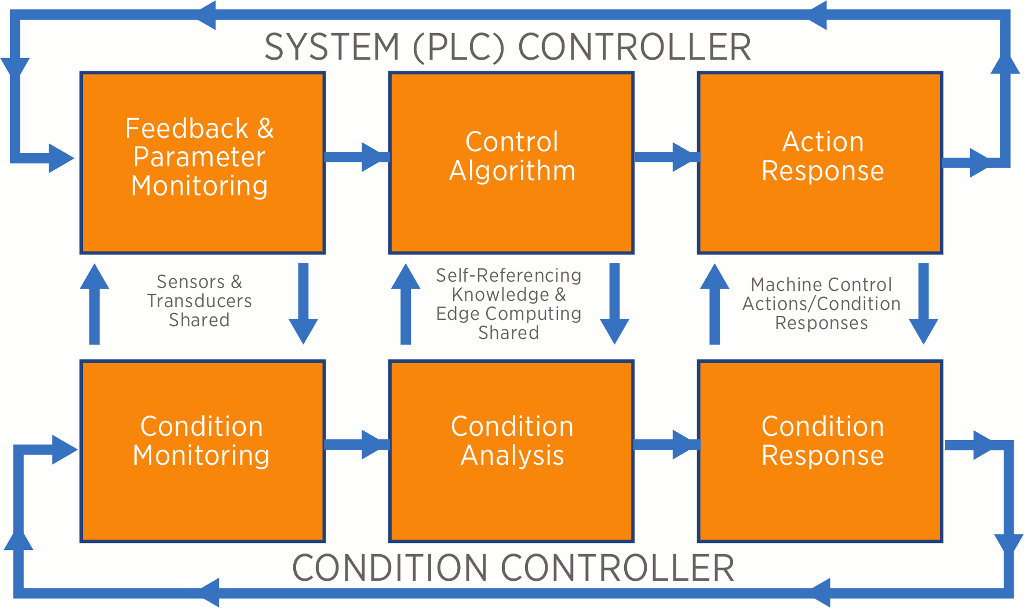 Figure 4. The Intelligent Controller-Controller Interface (ICCI) System shares PLC functions/sensing with machine condition functions/sensing.