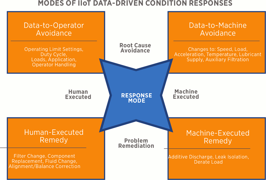 Figure 5. This chart shows how the IIoT provides connectivity for both machine and human executive condition control responses.