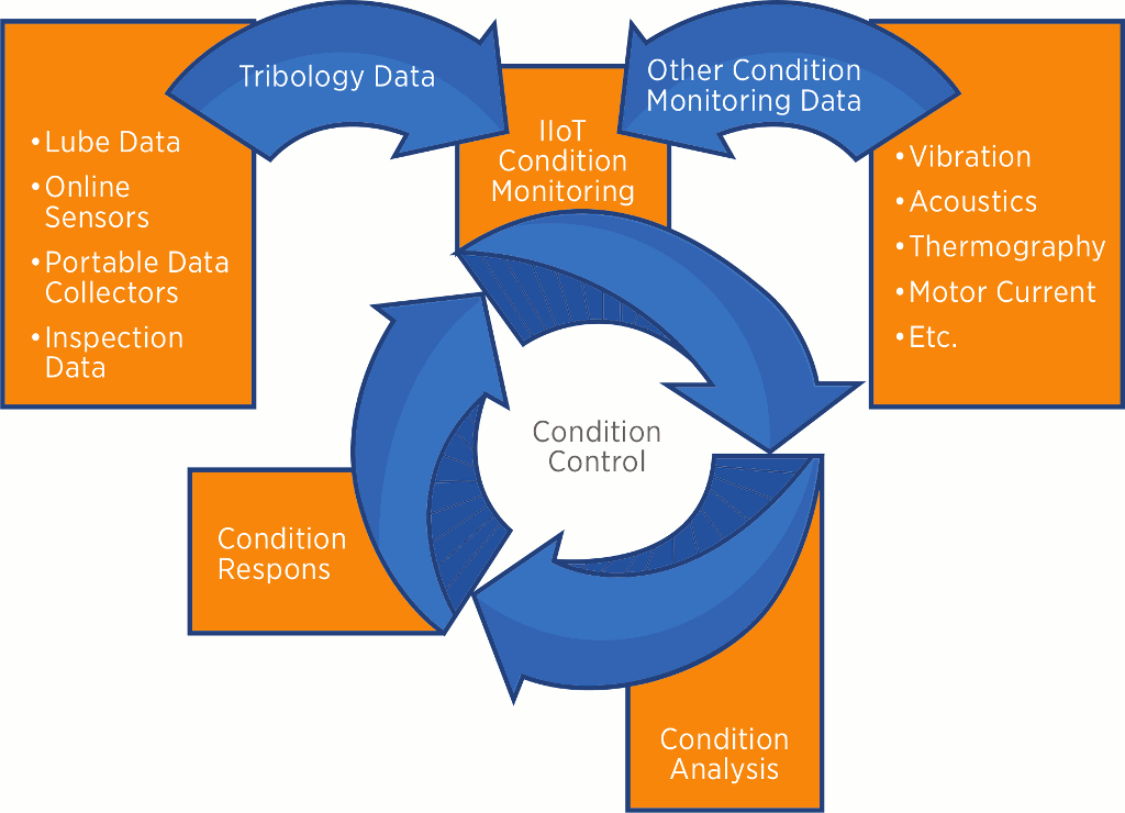 Figure 6. The expanded condition control model shows the IIoT as the primary source of data.