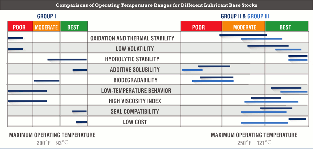 Comparisons of Operating Temperature Ranges for Different Lubricant Base Stocks