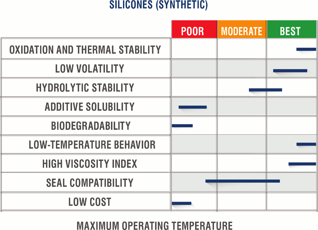 Silicones (Synthetic): Maximum Operating Temperature