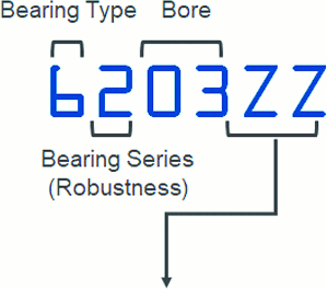 bearing numbers