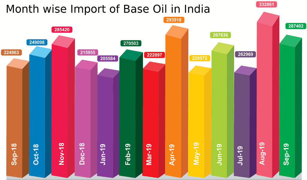 Month wise import of Base Oil in India