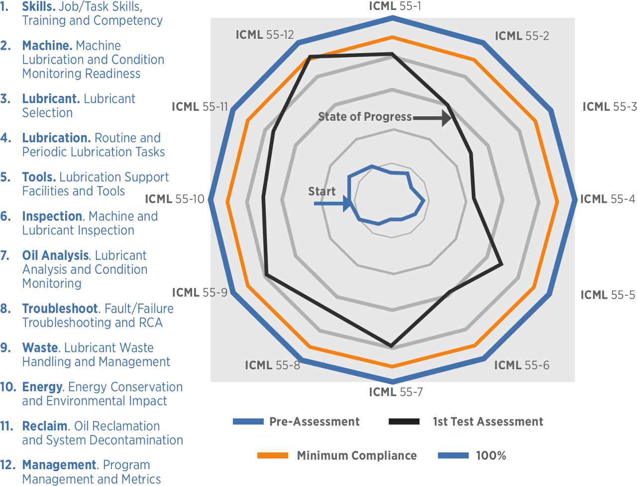 Figure 2. The list of 12 ICML 55 subjects along with an illustration showing the stages of maturity for full compliance and certification.