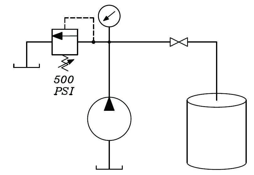 In this schematic, a fixed-displacement hydraulic pump is represented by a circle, with a filled-in arrowhead indicating liquid output.