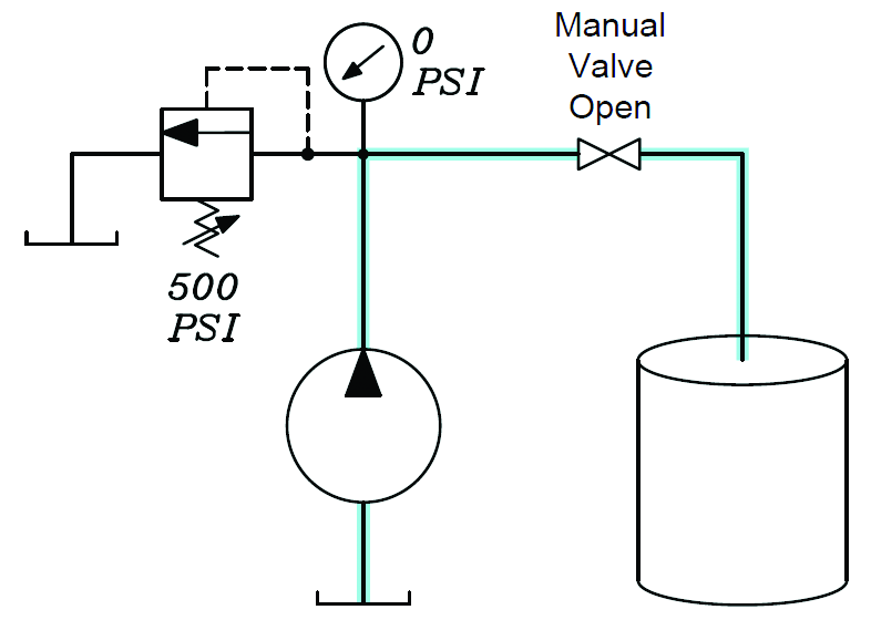 When the pump is turned on, the path of least resistance is to the drum and not through the relief valve.