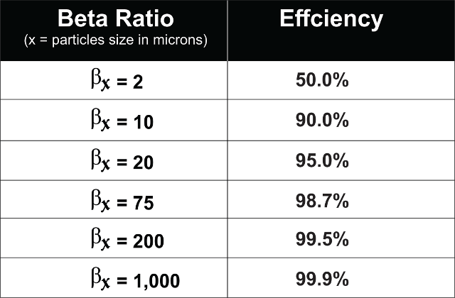 Figure 3: Beta Ratio and the Efficiency Percentages Courtesy Noria Corp