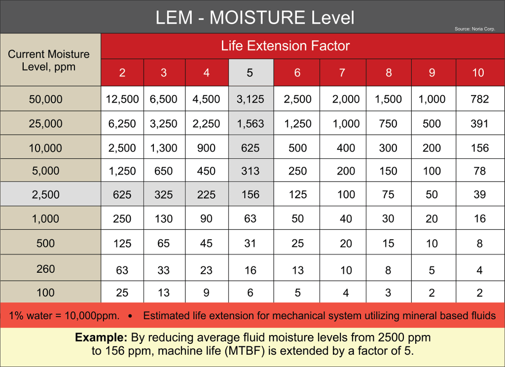 Figure 6: The correlation between moisture level in oil and oil quality. Source: Noria Corp.