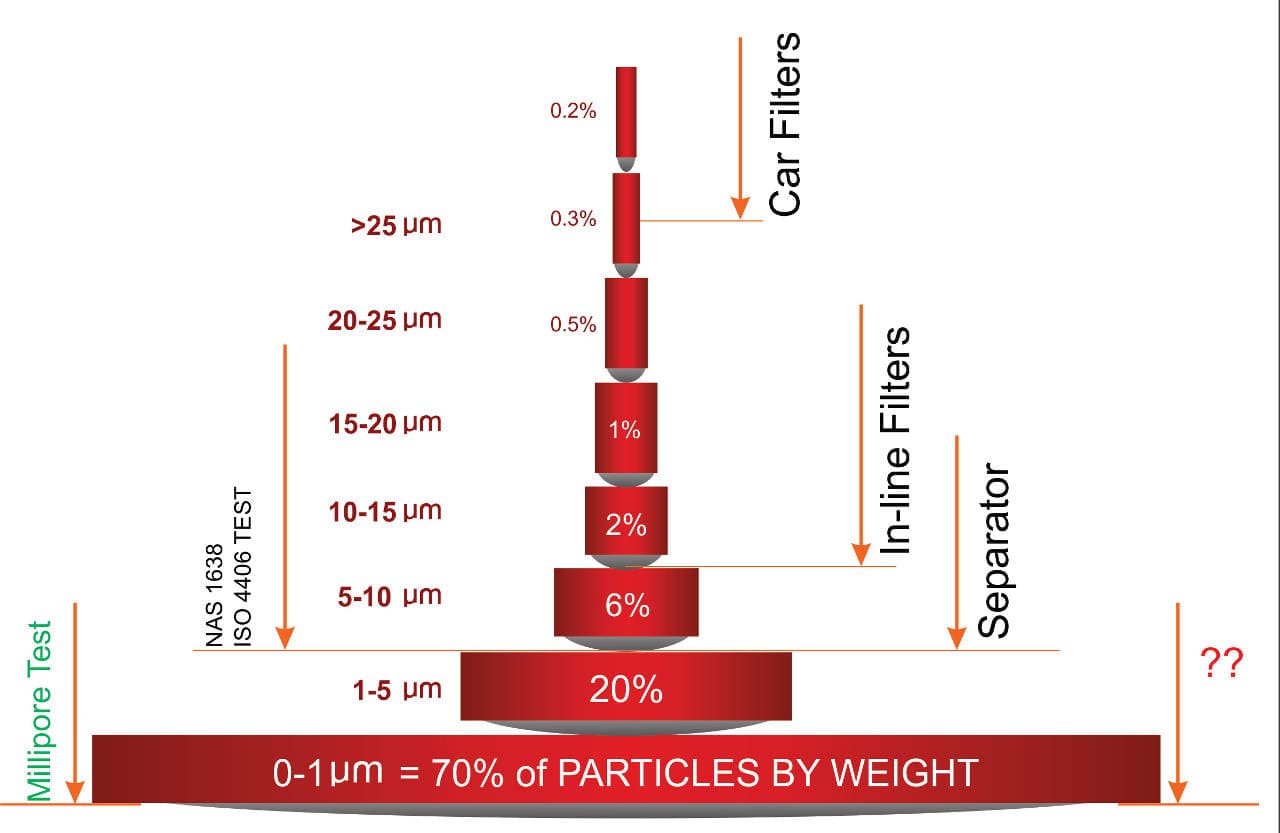 Figure 1: The Oil Pyramid. 90% of particulate matter is below 5 micron. Courtesy Noria Corp.