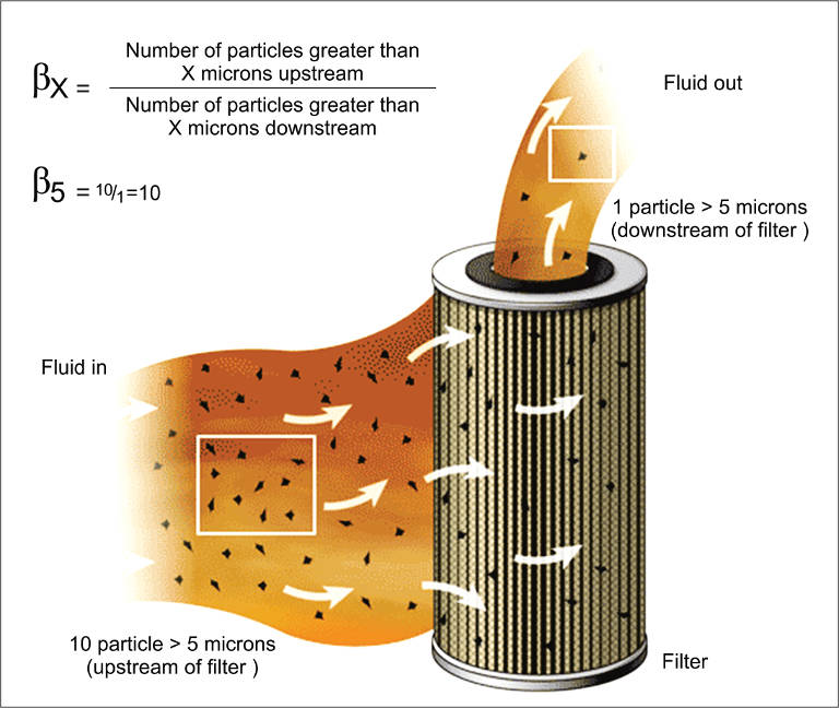 Figure 2: Beta Ratio Explained. Image Courtesy Noria Corp