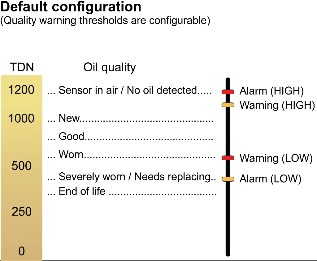 Image 4: Real-Time Display showing Oil Quality with automated alarms to trigger warning for an oil change