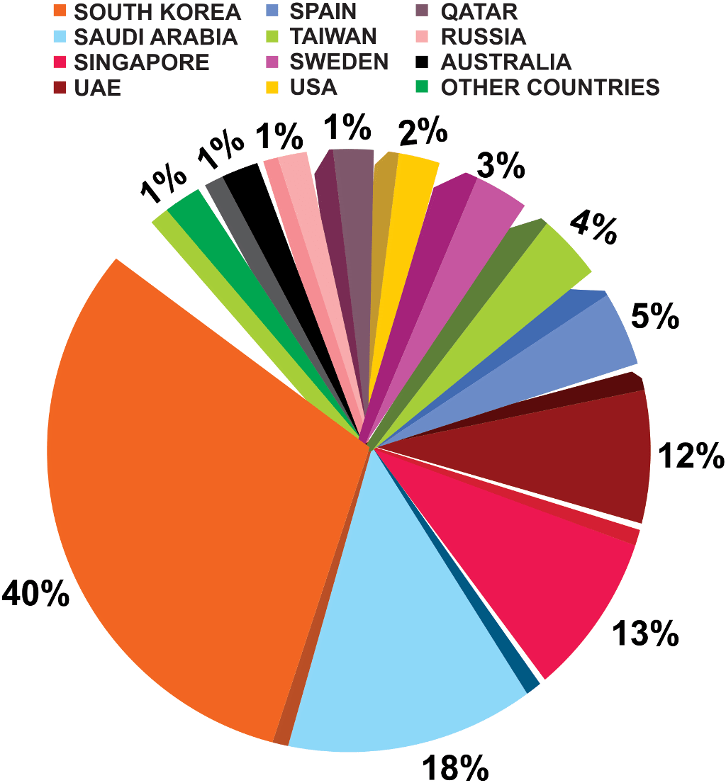 Origin wise Base Oil import to India, Country and %- November 2019