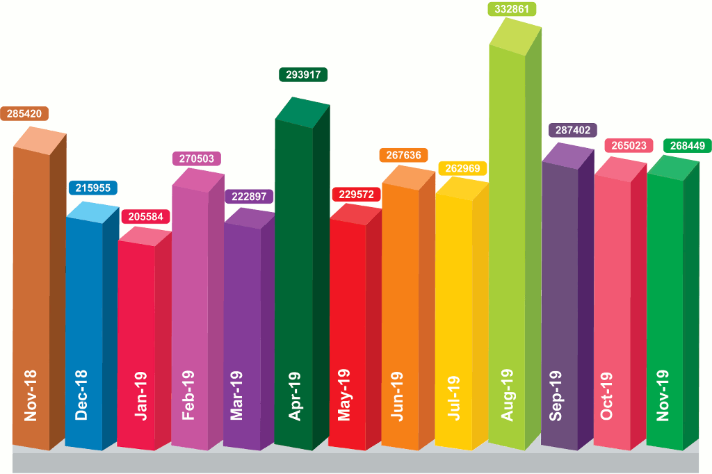 Month wise import of Base Oil in India