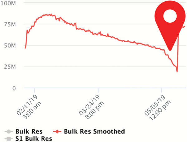 Figure 1. Oil-quality readings from an online sensor installed on a diesel engine