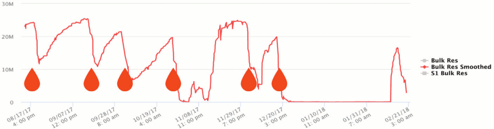 Figure 2. Readings from an oil-quality sensor used to monitor oil changes on a piece of mining equipment