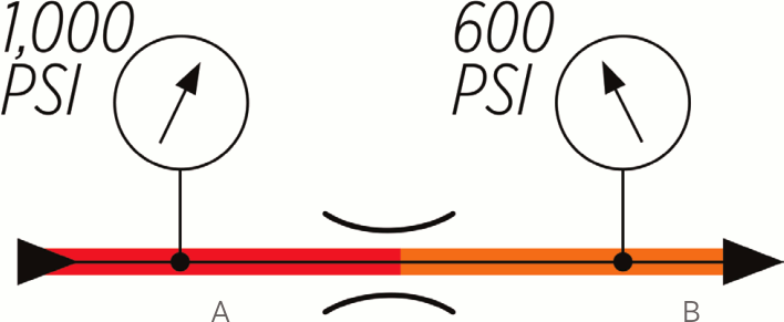 Figure 1. The higher the upstream pressure reading on gauge A (as compared to gauge B), the harder the flow is pushed through the orifice.