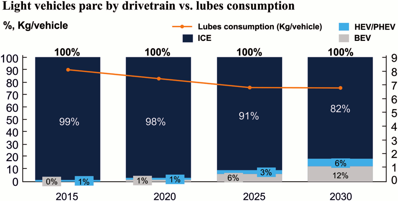 Lubricant Consumption for Internal Combustion Engines (ICE) Vehicles, Hybrid / Plug-in Hybrid and Battery Electric Vehicles. Source: McKinsey Energy Insights