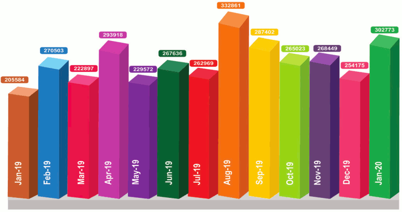 Month wise Base Oil import to India