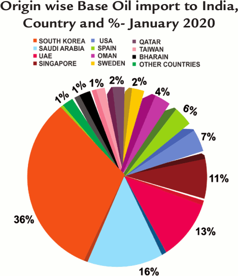 Origin wise Base Oil import to India