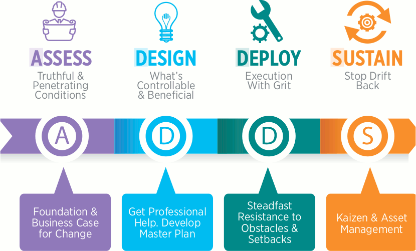 Figure 1. ADDS defines the four stages of a reliability transformation.