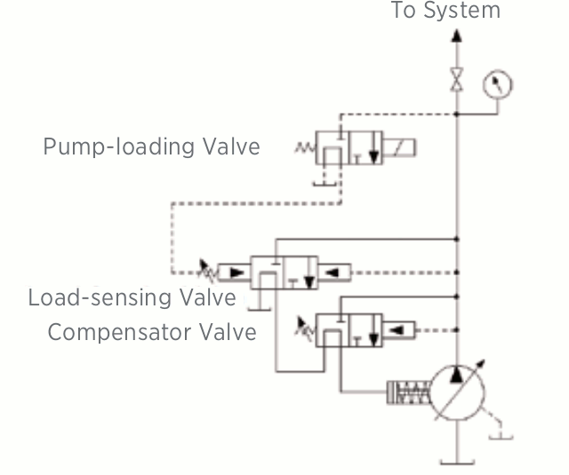 Figure 1. A typical configuration of a pressure-compensating pump