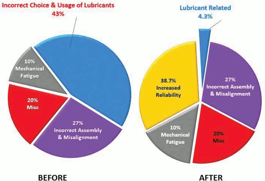 Sample Study on the Causes of Machine Failure with effect of Lubrication Program Development. Pic courtesy- VAS Tribology Solutions