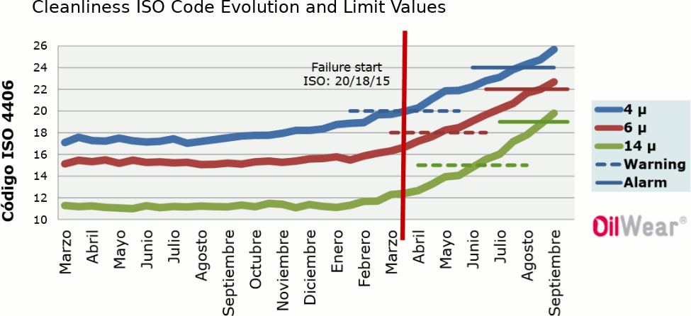 Cleanliness ISO Code evolution and Limit Values. Pic courtesy: Atten2 Advanced Monitoring Technologies