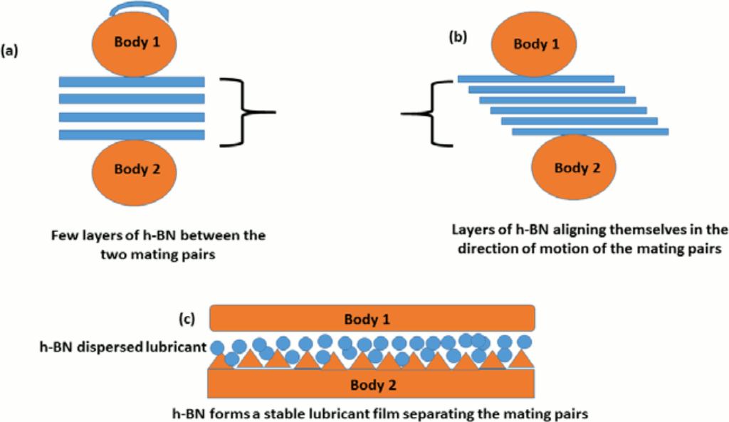 Figure 3 Lubrication Mechanism of micro ceramic (h-BN) dispersed lubricant