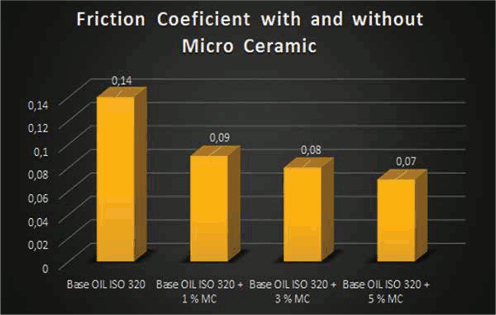 Figure 1 Frictional coefficient of micro additive dispersed ISO 320 oil