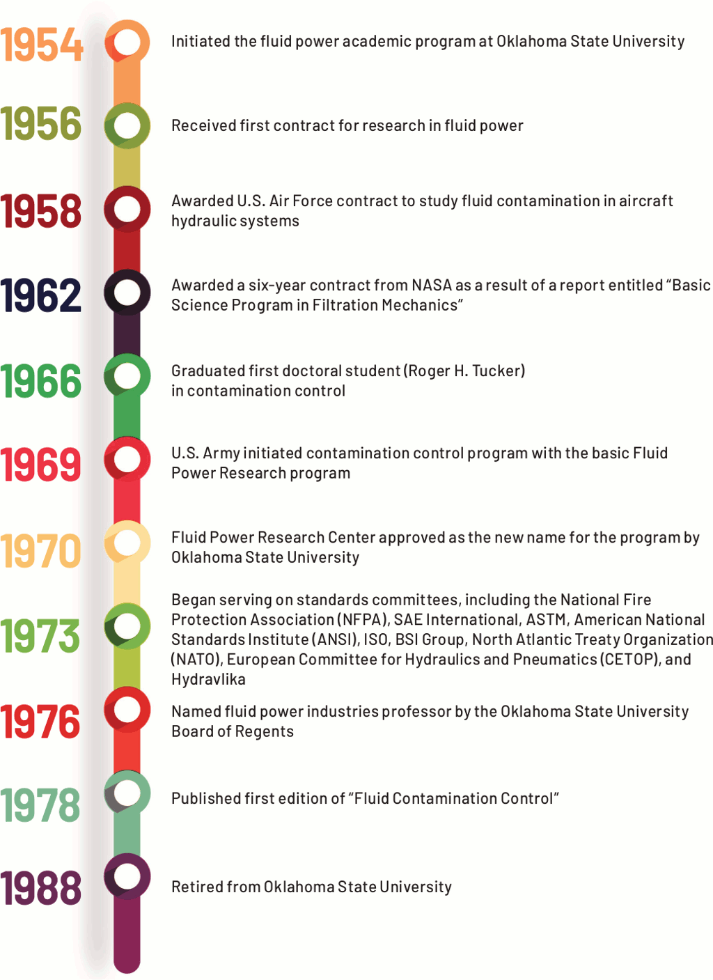 Dr. Ernest C. Fitch Timeline