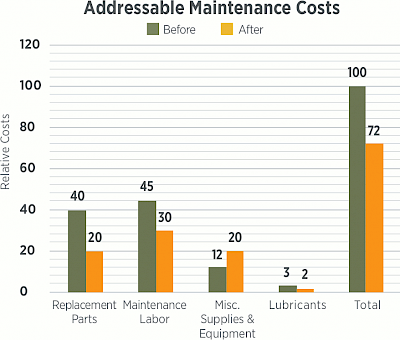 Figure 1. Reducing maintenance costs through enhanced lubrication