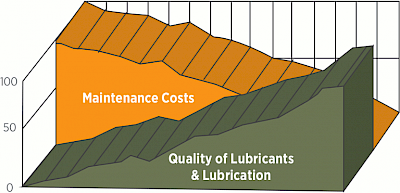 Figure 2. The impact of quality lubrication on maintenance costs