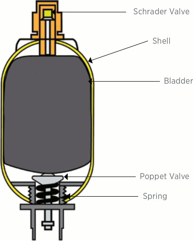 If the pre-charge is too high, the bladder in a bladder accumulator may hit the poppet assembly, resulting in a cut bladder or excessive wear of the poppet spring.