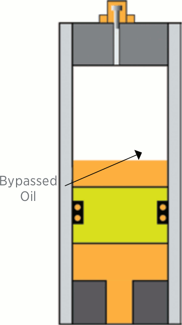 Over time, oil bypasses the piston seals in a piston accumulator, displacing nitrogen.