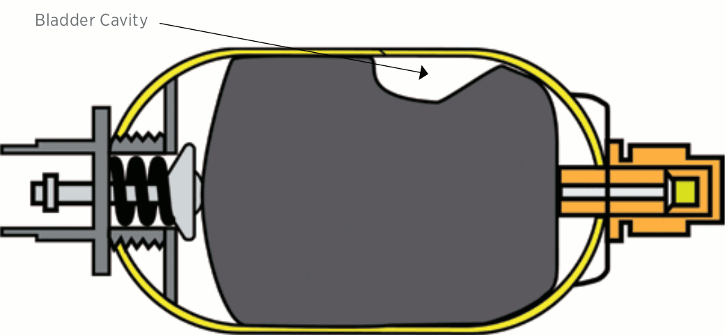 If a bladder accumulator is mounted horizontally, a cavity may form between the bladder and the shell, causing fluid to become trapped.