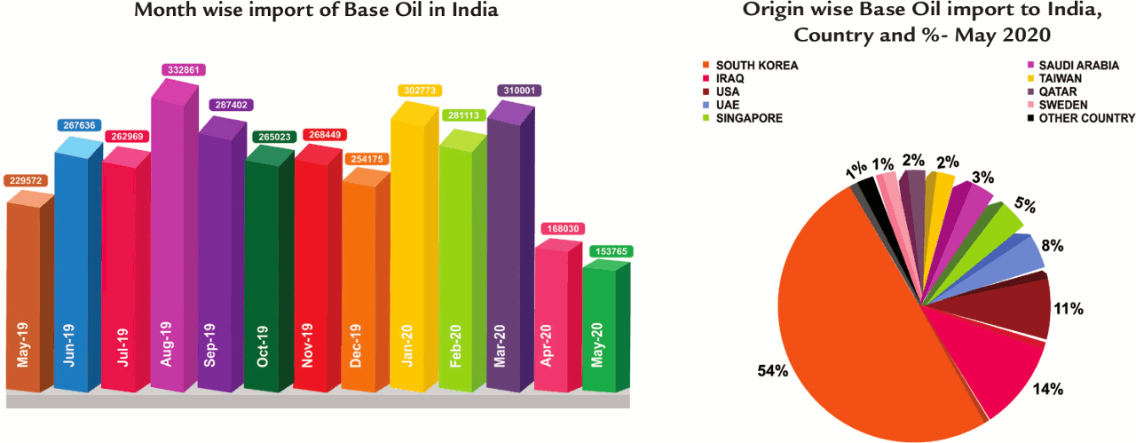 Import of Base Oil in India -- month-wise and origin-wise