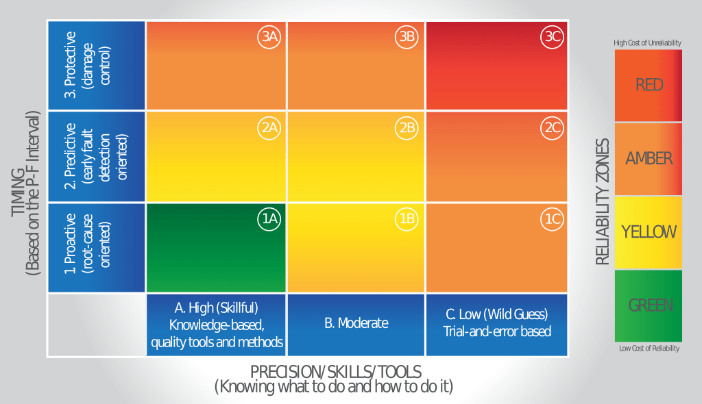 Figure 3. A detection zone table used to illustrate how condition monitoring can detect and respond to failure in different ways