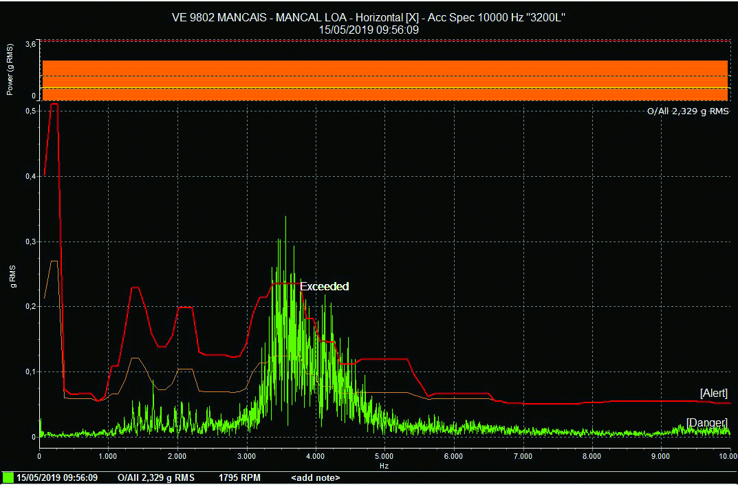 Figure 1. A bearing vibration spectrum before lubrication