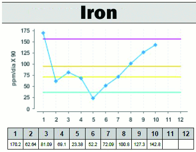 Figure 11. Trend of increasing iron levels in the lift gearbox