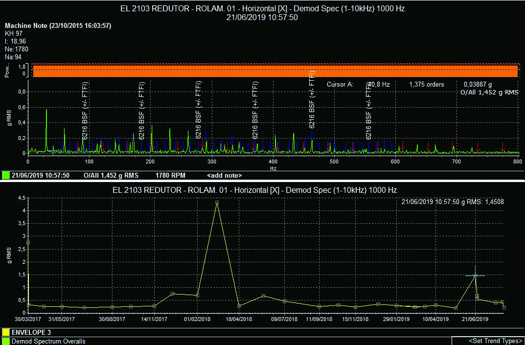 Figure 12. The vibration spectrum for the lift gearbox