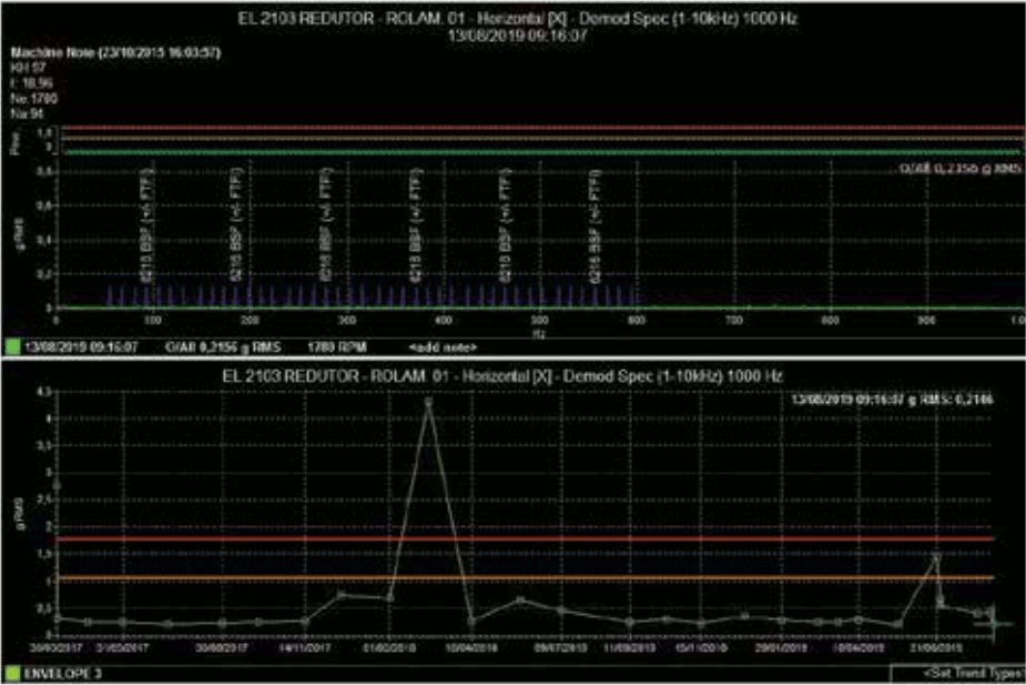 Figure 13. Vibration spectrum on the gearbox after intervention