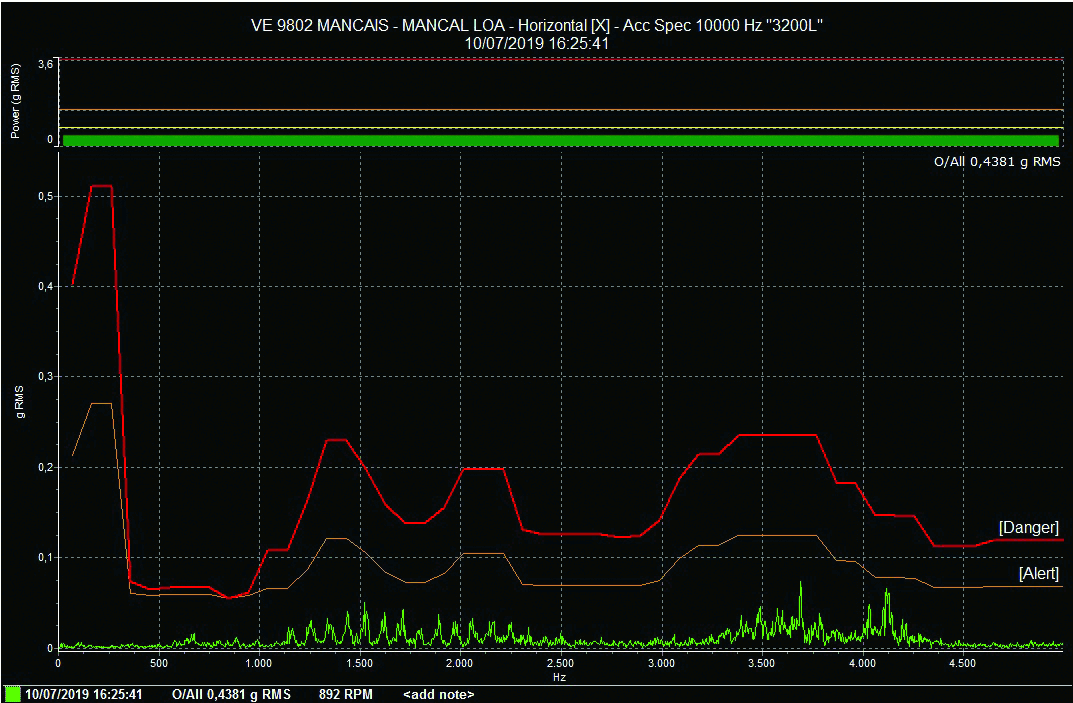 Figure 2. A bearing vibration spectrum after lubrication