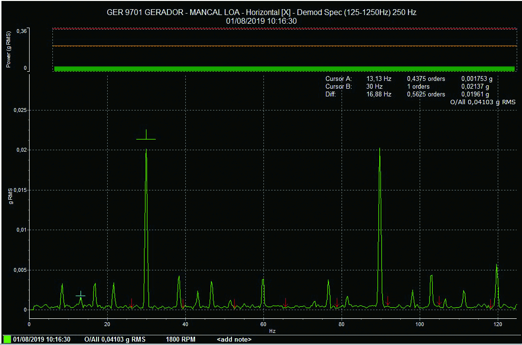 Figure 3. Oil instability frequency